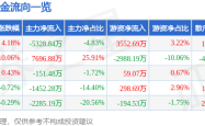 澳柯玛520股价异动：资金流与财务数据“冰与火”，一场“fantasy life i: the girl who steals time”的多空博弈。